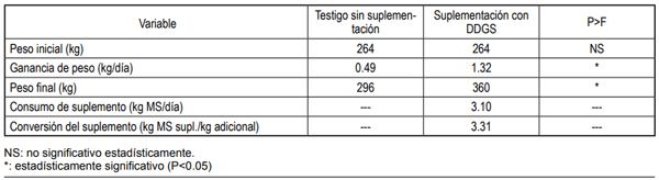 Cuadro 2. Efecto de la suplementación con granos de destilería (DDGS) sobre la performance de novillitos Hereford pastoreando sorgo forrajero durante el verano (En base a Beretta et al., 2019)