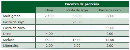 Cuadro 13.2 Composición en base seca de los suplementos usados para bovinos en pastoreo