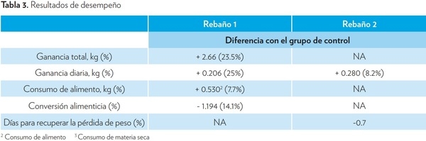 EFECTO DE LA SUPLEMENTACIÓN DE VITAMINAS B PROTEGIDAS DURANTE EL PERÍODO DE RECEPCIÓN EN EL DESEMPEÑO DEL GANADO DE CARNE - Image 2