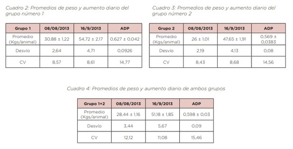 Análisis comparativo de desempeño productivo del PRONTER Preiniciador en un sistema comunitario de crianza artificial de terneros - Image 5