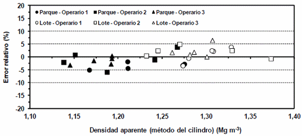 Comparación de dos métodos para la determinación de la densidad aparente - Image 3