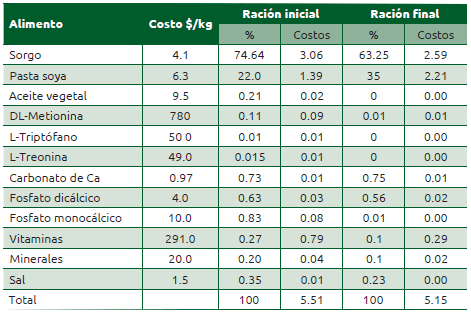 Cuadro 37.2 Ración para cerdos destetados antes y después de usar el Swine Solver