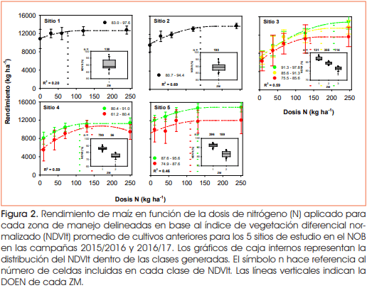 ¿Cuál es el mejor criterio para delinear zonas de manejo de nitrógeno para maíz en el noroeste bonaerense? - Image 2