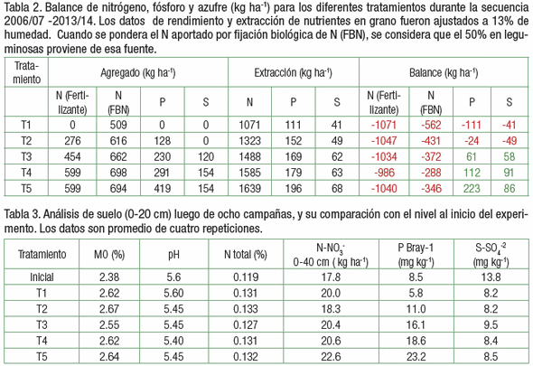 Efectos de diferentes estrategias de fertilización sobre los rendimientos, el balance de nutrientes y su disponibilidad en los suelos en el largo plazo - Image 4