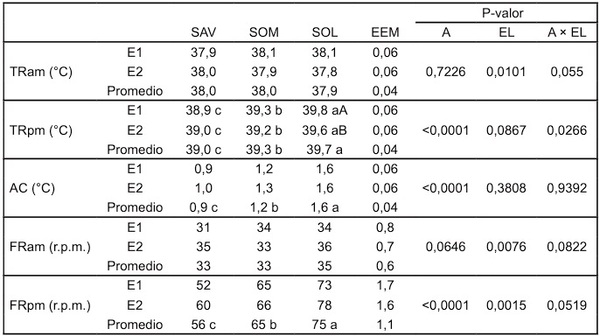 Efecto de diferentes medidas de mitigación del estrés por calor en vacas lecheras de alta producción - Image 14