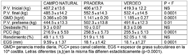 Cuadro 1: Valores de ganancia diaria y de las variables de calidad de la canal según tratamientos. Medias y desvío estándar.