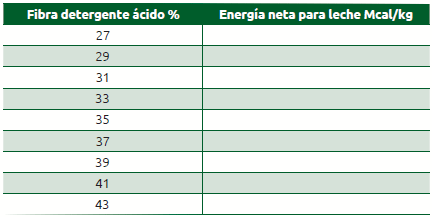 Cuadro 19.1 Estimación de energía neta de lactancia en función de la fibra detergente ácido de la alfalfa