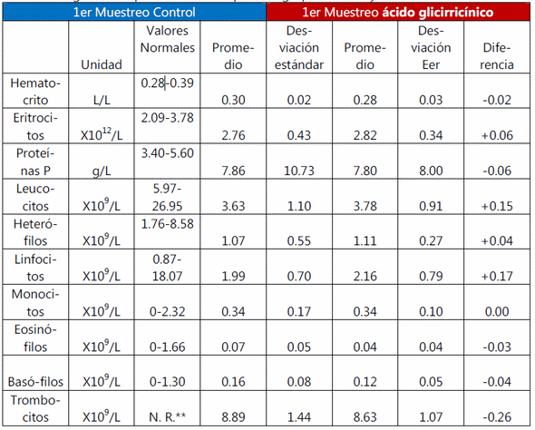 Evaluación de la efectividad del ácido glicirricínico sobre la productividad y la inmunomodulación en gallina de postura de una granja avícola comercial. - Image 5