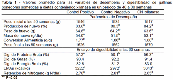 Efecto en el desempeño de gallinas ponedoras con dietas adicionadas con enzima xilanasa. - Image 1