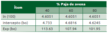 Cuadro 52.6 Resultados de la función exponencial natural del intercepto de los resultados de regresión
