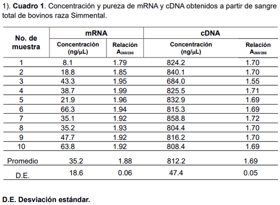 Optimización de las condiciones de amplificación de los genes HSP60, HSP90 y ß-actina en CDNA bovino para análisis de expresión relacionado con estrés calórico - Image 1