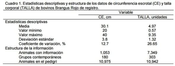 Análisis componentes de varianza y heredabilidad de circunferencia escrotal y talla corporal de bovinos brangus rojo indubrasil - Image 1
