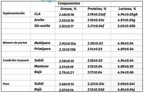 Efecto de la dieta, el número de partos, el peso y la condición corporal sobre la composición de la leche de vacas productoras de carne en el estado de Jalisco. Resultados preliminares - Image 2