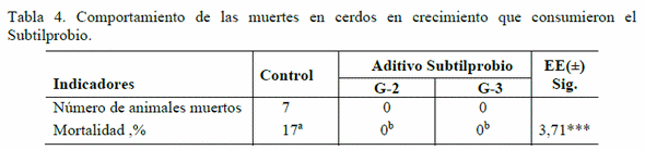 Respuesta productiva y sanitaria del Subtilprobio en cerdos en crecimiento - Image 5