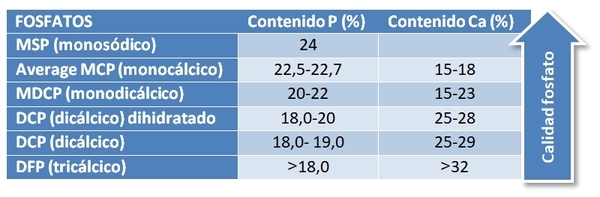 Sistemas de evaluación de calidad de fosfatos: ¿qué digestibilidad tiene el que yo utilizo? - Image 1