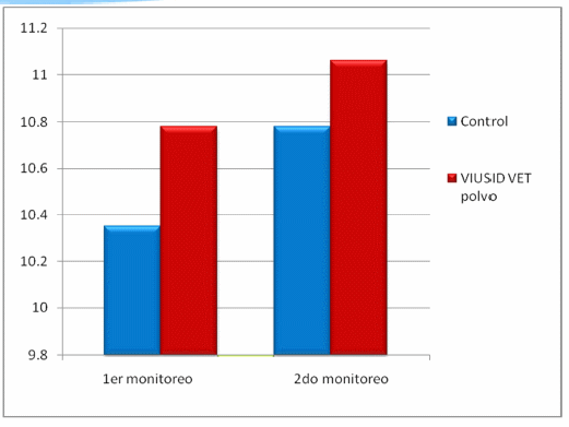 Evaluación de la efectividad del ácido glicirricínico sobre la productividad y la inmunomodulación en gallina de postura de una granja avícola comercial. - Image 4