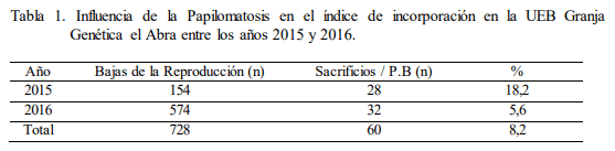 Afectaciones de la Papilomatosis bovina en el ganado en desarrollo de la UEB Granja Genética El Abra - Image 3