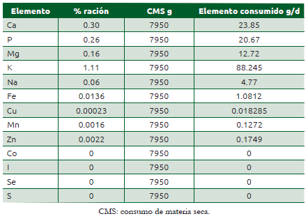 Cuadro 43.6. Cálculos de elementos minerales consumidos del forraje