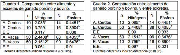 Determinación del flujo y balance de nutrientes en sistemas de generación de biogás, para optimizar su utilización en un sistema sustentable. - Image 1