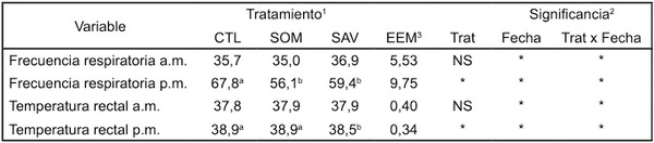 Efecto del uso de medidas de mitigación del estrés por calor en vacas Holando en lactancia avanzada - Image 8
