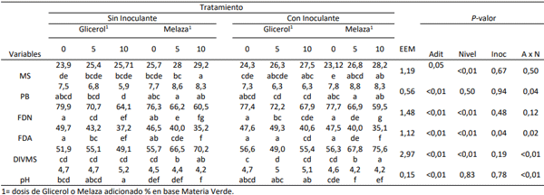 Tabla 1. Variables nutricionales del silaje de Chloris gayana cv. Callide ensilada con dos tipos de aditivos, con tres niveles de inclusión con y sin el agregado de inoculante bacteriano.