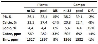 Tabla 3. Valores promedios de los distintos parámetros de las 32 muestras (n: 32), del pool y la diferencia (%) entre ellos, en los dos lugares de muestreo.