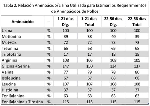 El exceso de leucina en dietas iniciales de pollos puede perjudicar su crecimiento: suplementación con L-Valina - Image 2