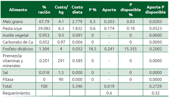 Cuadro 69.4 Cálculos de aportes de P total y disponible de la ración usada para cerdos de 20 a 60 kg