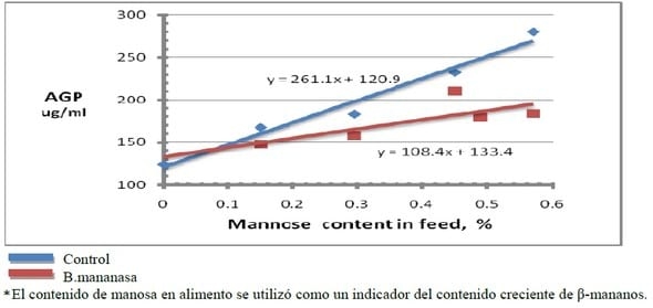 Estrategias Novedosas para el Manejo del Impacto Asociado a la Respuesta Inmunitaria Asociada a los Alimentos (RIIA) y su impacto en la Avicultura Comercial - Image 4