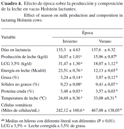 Mitigación del Estrés Calórico en Ganado Lechero con Sistemas de Enfriamiento - Image 4