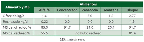 Cuadro 2.1 Alimentos ofrecidos y rechazados en un albergue de temazates (Mazama americana) en el zoológico y su contenido de materia seca