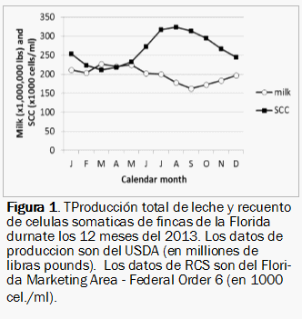 Las grandes fincas lecheras en la florida suelen tener menores recuentos de células somáticas - Image 1