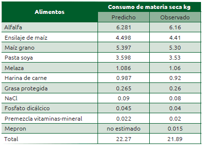 Cuadro 48.2 Valores de consumo estimados con el programa NRC y observados en el experimento