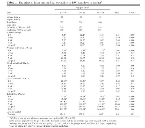 Uso de levaduras vivas en la nutrición de Reproductoras: Una Alternativa para Incrementar el peso del Lechón - Image 1