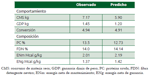 Cuadro 23.3 Resultados predichos con el Modelo de OSU Animal Science para la ración con monensina sódica