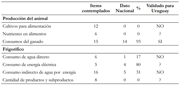  Tabla 1: resumen de datos disponibles para el inventario de ciclo de vida de una huella de agua.