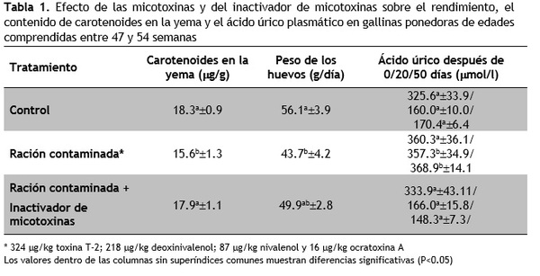 Cuando se alimenta con micotoxinas, prepárese para su efecto destructivo - Image 1
