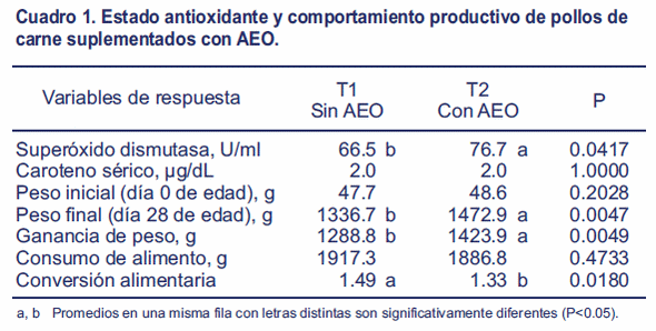 Efecto de la suplementación de aceite esencial de orégano sobre el estado antioxidante de pollos de carne - Image 4