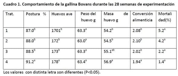 Evaluación de un hepatoprotector y mejorador de la produccion de huevo en gallinas bovans de 50 semanas de edad. - Image 1