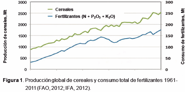 Fertilizar los cultivos para mejorar la Salud Humana: Un estudio científico - Image 1