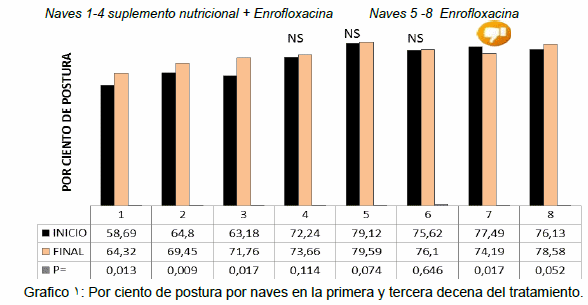 Efecto de un tratamiento combinado sobre variables bioproductivas en un brote de enterobacteriosis aviar - Image 3