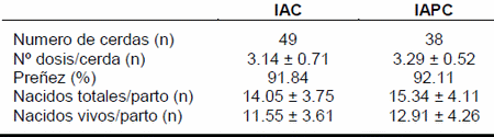 Comparación de las técnicas de inseminación artificial cervical y poscervical en cerdas multíparas - Image 1