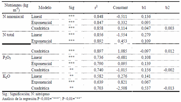 Determinación rápida de los nutrientes del purín de bovino de leche in situ en base a la lectura de la conductividad eléctrica (CE) para una correcta fertilización. - Image 8