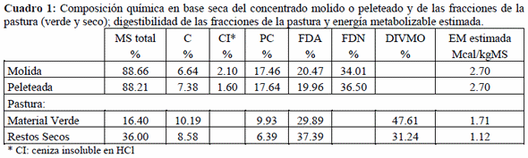 Autoalimentación para el engorde de corderos sobre campo natural con concentrados con cáscara de arroz como fuente de fibra - Image 1