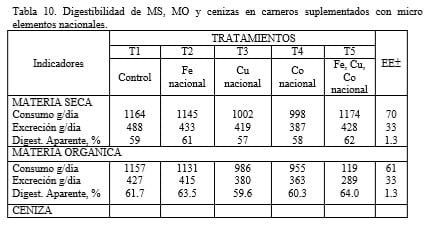 Evaluación de fuentes minerales para la producción animal en Cuba - Image 11