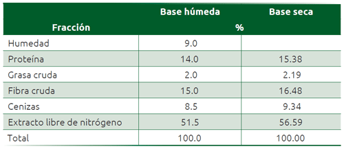 Cuadro 10.1 Estimación de nutrientes a base seca del análisis proximal de un alimento para cebras