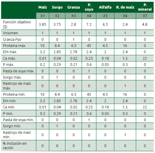 Cuadro 32.3 Información para incluir en el Excel para el Solver