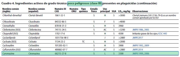 Cuadro 1. Clasificación recomendada por la OMS de los plaguicidas por el peligro que presentan y directrices para la clasificación (2019). Clasificación toxicológica: poco tóxico (clase III) por la OMS (Organización mundial de la salud).