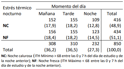 Tabla 1. Tabla de contingencia que ubica el número y porcentaje (entre paréntesis) de vacas que se ordeñaron en los distintos momentos del día en función a las condiciones de estrés térmico nocturno. 