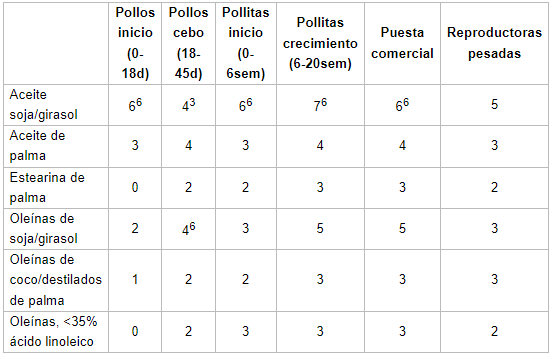Aceites y oleínas de origen vegetal - Image 5